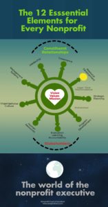 Piktochart showing 12 elements of nonprofit management with Resource Development (Fundraising) highlighted